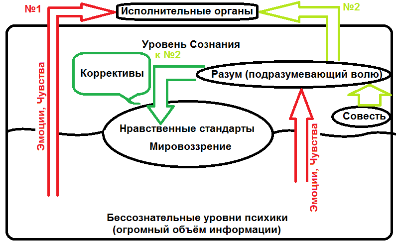 Рисунок 3 Два варианта работы психики